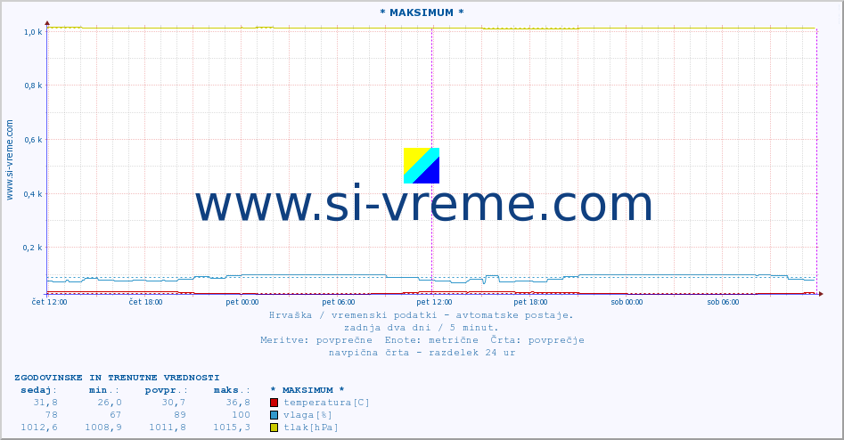 POVPREČJE :: * MAKSIMUM * :: temperatura | vlaga | hitrost vetra | tlak :: zadnja dva dni / 5 minut.