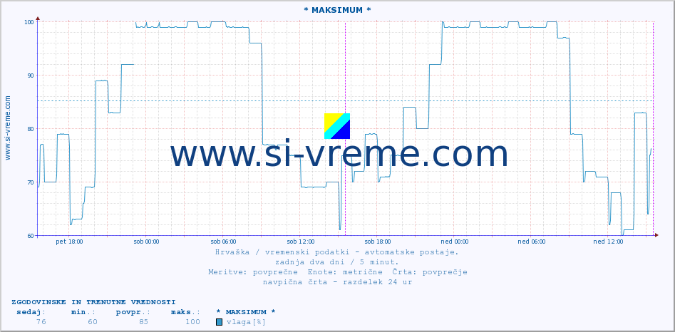 POVPREČJE :: * MAKSIMUM * :: temperatura | vlaga | hitrost vetra | tlak :: zadnja dva dni / 5 minut.