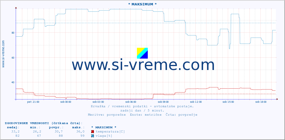 POVPREČJE :: * MAKSIMUM * :: temperatura | vlaga | hitrost vetra | tlak :: zadnji dan / 5 minut.