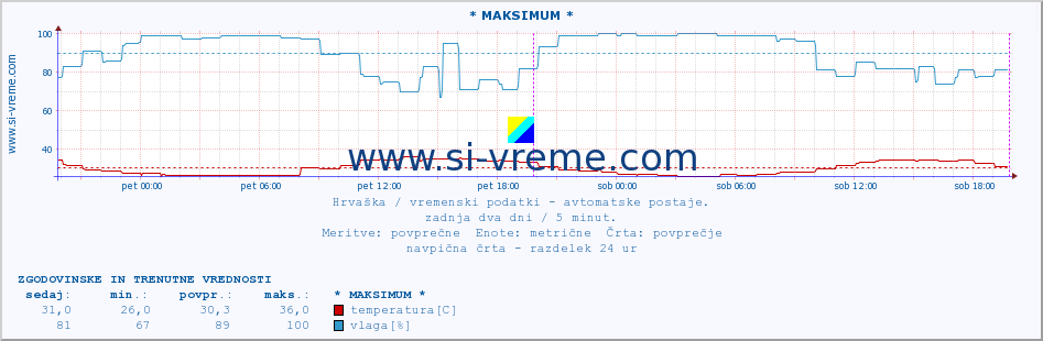 POVPREČJE :: * MAKSIMUM * :: temperatura | vlaga | hitrost vetra | tlak :: zadnja dva dni / 5 minut.