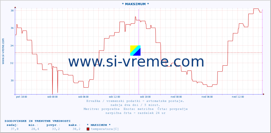 POVPREČJE :: * MAKSIMUM * :: temperatura | vlaga | hitrost vetra | tlak :: zadnja dva dni / 5 minut.