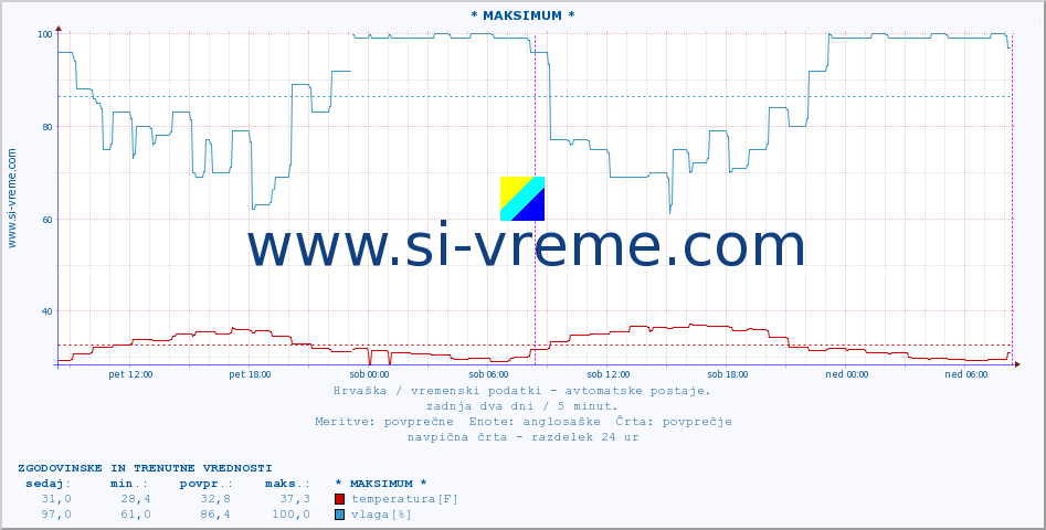 POVPREČJE :: * MAKSIMUM * :: temperatura | vlaga | hitrost vetra | tlak :: zadnja dva dni / 5 minut.