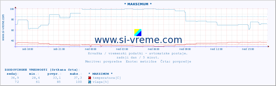 POVPREČJE :: * MAKSIMUM * :: temperatura | vlaga | hitrost vetra | tlak :: zadnji dan / 5 minut.