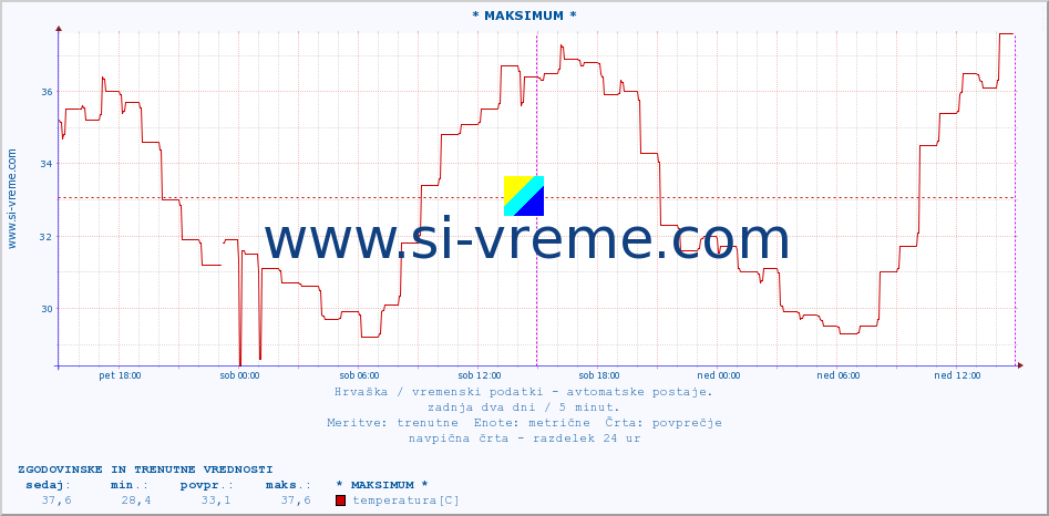 POVPREČJE :: * MAKSIMUM * :: temperatura | vlaga | hitrost vetra | tlak :: zadnja dva dni / 5 minut.