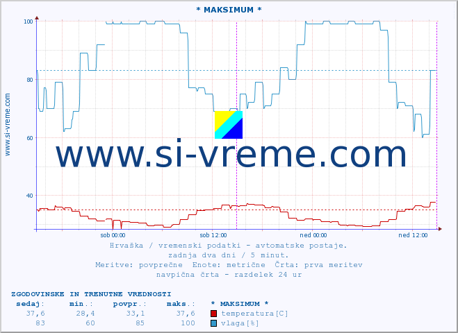 POVPREČJE :: * MAKSIMUM * :: temperatura | vlaga | hitrost vetra | tlak :: zadnja dva dni / 5 minut.