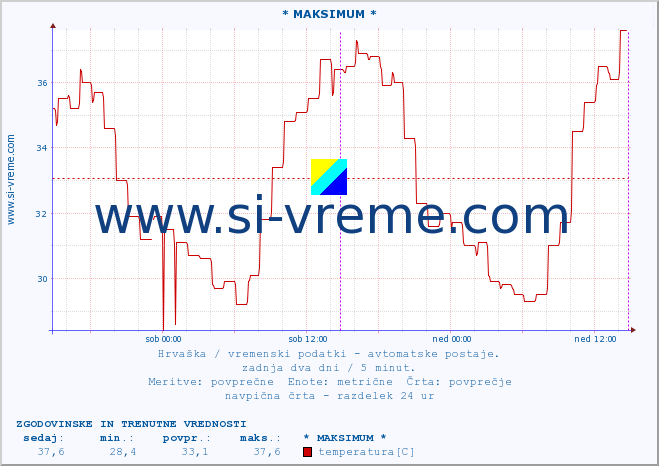 POVPREČJE :: * MAKSIMUM * :: temperatura | vlaga | hitrost vetra | tlak :: zadnja dva dni / 5 minut.