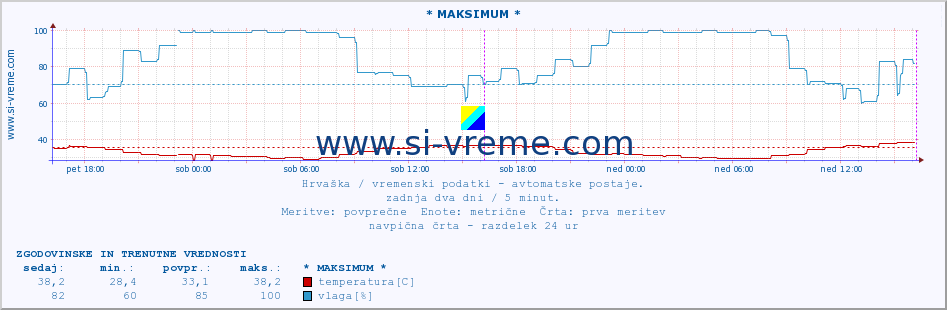 POVPREČJE :: * MAKSIMUM * :: temperatura | vlaga | hitrost vetra | tlak :: zadnja dva dni / 5 minut.