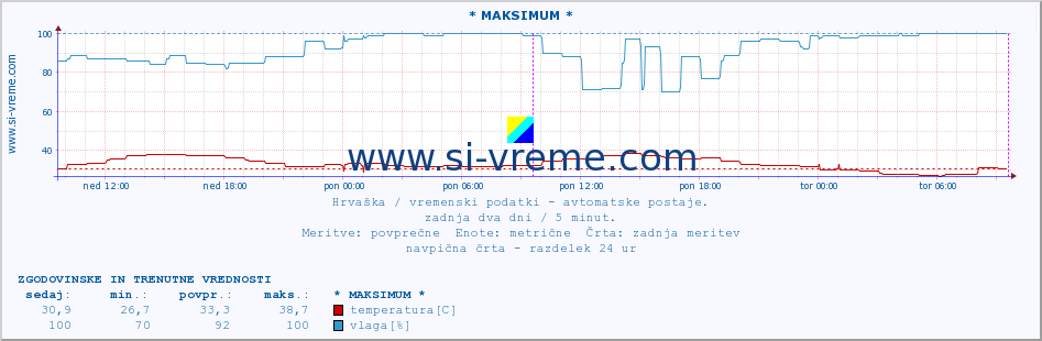 POVPREČJE :: * MAKSIMUM * :: temperatura | vlaga | hitrost vetra | tlak :: zadnja dva dni / 5 minut.