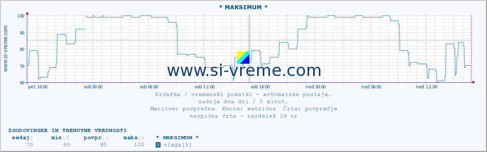 POVPREČJE :: * MAKSIMUM * :: temperatura | vlaga | hitrost vetra | tlak :: zadnja dva dni / 5 minut.