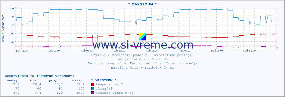 POVPREČJE :: * MAKSIMUM * :: temperatura | vlaga | hitrost vetra | tlak :: zadnja dva dni / 5 minut.