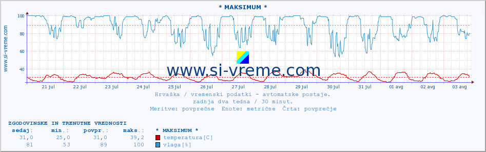 POVPREČJE :: * MAKSIMUM * :: temperatura | vlaga | hitrost vetra | tlak :: zadnja dva tedna / 30 minut.