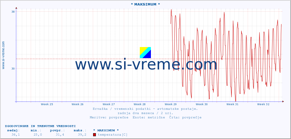 POVPREČJE :: * MAKSIMUM * :: temperatura | vlaga | hitrost vetra | tlak :: zadnja dva meseca / 2 uri.