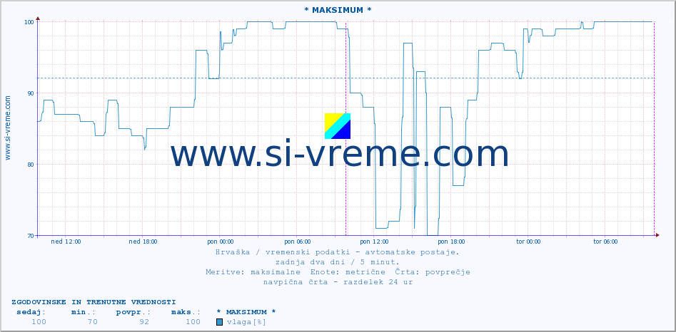 POVPREČJE :: * MAKSIMUM * :: temperatura | vlaga | hitrost vetra | tlak :: zadnja dva dni / 5 minut.