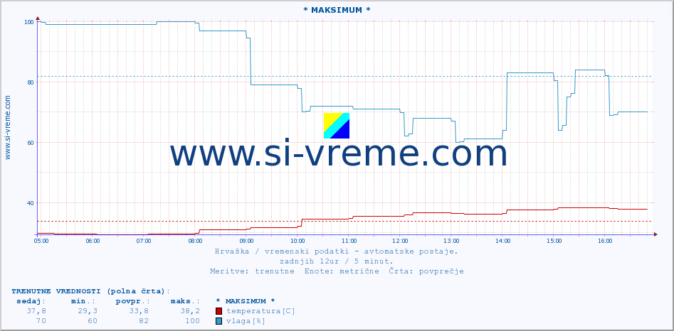 POVPREČJE :: * MAKSIMUM * :: temperatura | vlaga | hitrost vetra | tlak :: zadnji dan / 5 minut.