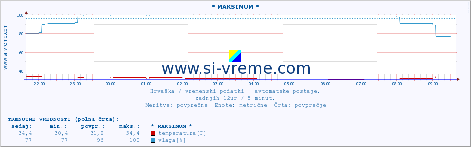 POVPREČJE :: * MAKSIMUM * :: temperatura | vlaga | hitrost vetra | tlak :: zadnji dan / 5 minut.