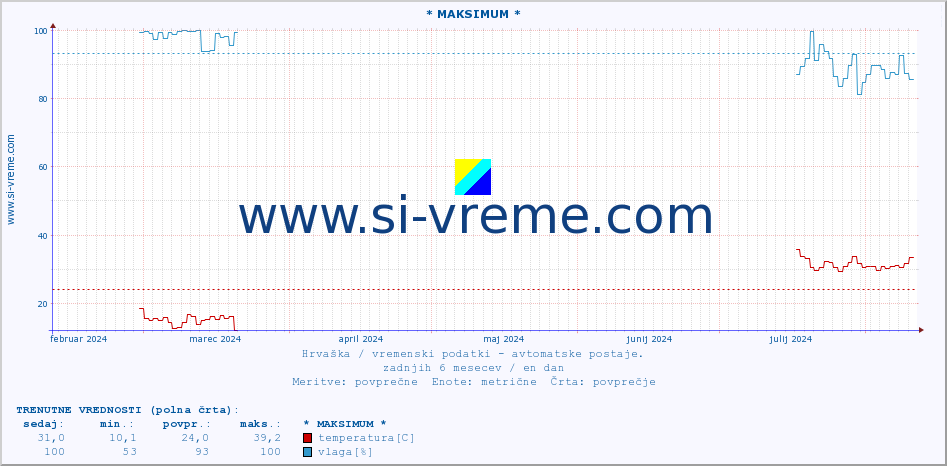 POVPREČJE :: * MAKSIMUM * :: temperatura | vlaga | hitrost vetra | tlak :: zadnje leto / en dan.