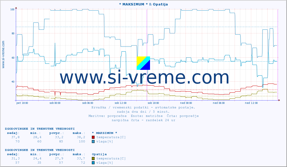 POVPREČJE :: * MAKSIMUM * & Opatija :: temperatura | vlaga | hitrost vetra | tlak :: zadnja dva dni / 5 minut.