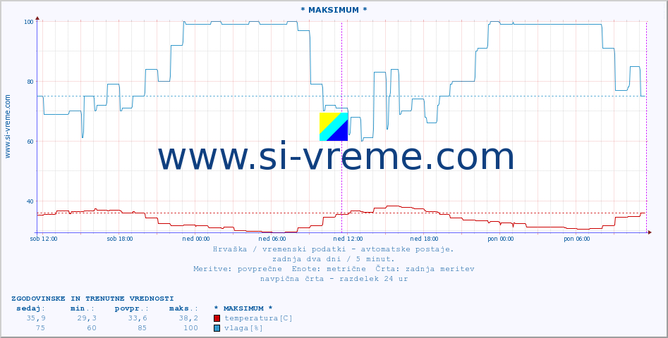 POVPREČJE :: * MAKSIMUM * :: temperatura | vlaga | hitrost vetra | tlak :: zadnja dva dni / 5 minut.
