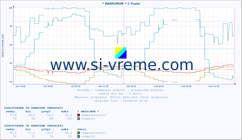 POVPREČJE :: * MAKSIMUM * & Pazin :: temperatura | vlaga | hitrost vetra | tlak :: zadnja dva dni / 5 minut.
