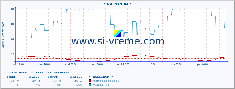 POVPREČJE :: * MAKSIMUM * :: temperatura | vlaga | hitrost vetra | tlak :: zadnja dva dni / 5 minut.