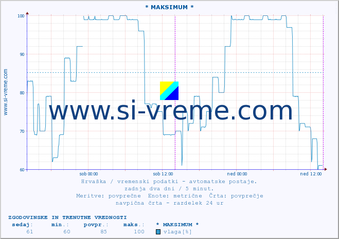 POVPREČJE :: * MAKSIMUM * :: temperatura | vlaga | hitrost vetra | tlak :: zadnja dva dni / 5 minut.