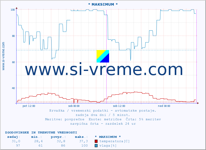 POVPREČJE :: * MAKSIMUM * :: temperatura | vlaga | hitrost vetra | tlak :: zadnja dva dni / 5 minut.