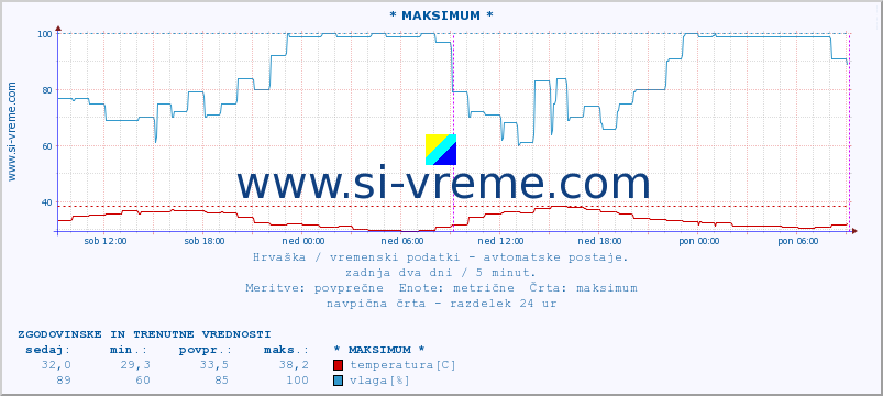 POVPREČJE :: * MAKSIMUM * :: temperatura | vlaga | hitrost vetra | tlak :: zadnja dva dni / 5 minut.