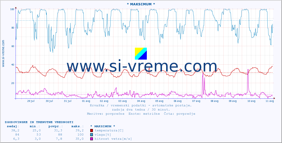 POVPREČJE :: * MAKSIMUM * :: temperatura | vlaga | hitrost vetra | tlak :: zadnja dva tedna / 30 minut.