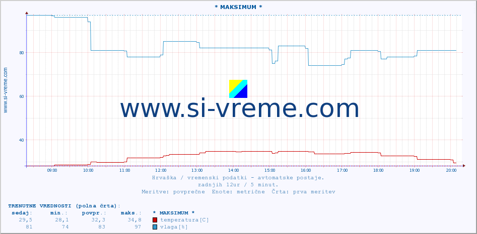 POVPREČJE :: * MAKSIMUM * :: temperatura | vlaga | hitrost vetra | tlak :: zadnji dan / 5 minut.