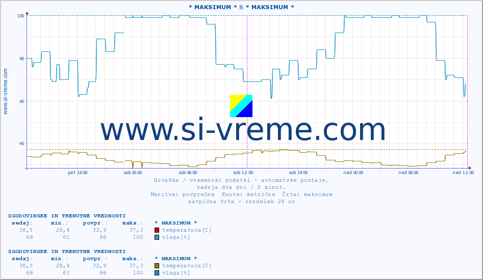 POVPREČJE :: * MAKSIMUM * & * MAKSIMUM * :: temperatura | vlaga | hitrost vetra | tlak :: zadnja dva dni / 5 minut.