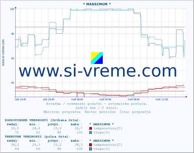 POVPREČJE :: * MAKSIMUM * :: temperatura | vlaga | hitrost vetra | tlak :: zadnji dan / 5 minut.