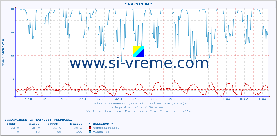 POVPREČJE :: * MAKSIMUM * :: temperatura | vlaga | hitrost vetra | tlak :: zadnja dva tedna / 30 minut.