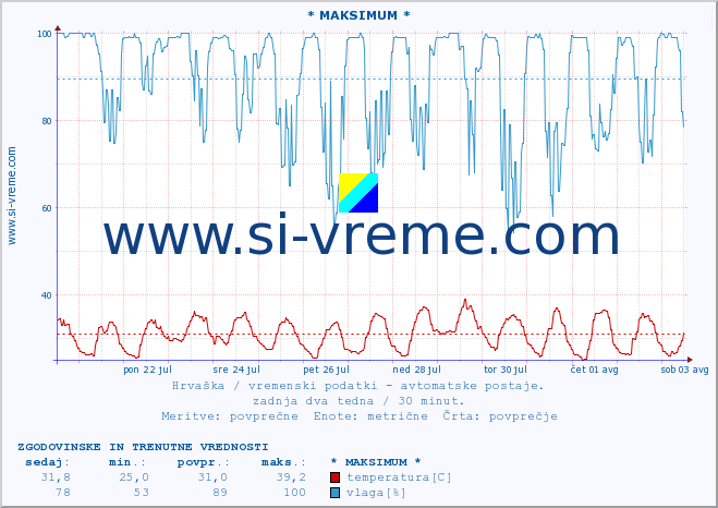 POVPREČJE :: * MAKSIMUM * :: temperatura | vlaga | hitrost vetra | tlak :: zadnja dva tedna / 30 minut.