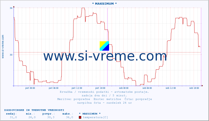 POVPREČJE :: * MAKSIMUM * :: temperatura | vlaga | hitrost vetra | tlak :: zadnja dva dni / 5 minut.