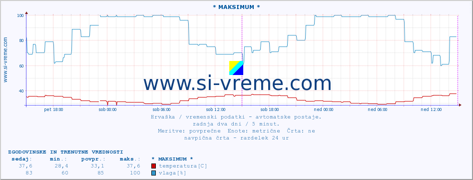 POVPREČJE :: * MAKSIMUM * :: temperatura | vlaga | hitrost vetra | tlak :: zadnja dva dni / 5 minut.