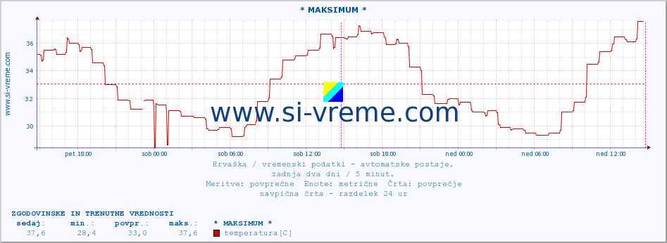 POVPREČJE :: * MAKSIMUM * :: temperatura | vlaga | hitrost vetra | tlak :: zadnja dva dni / 5 minut.