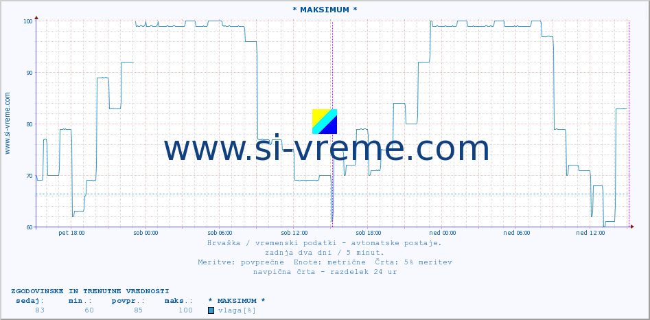 POVPREČJE :: * MAKSIMUM * :: temperatura | vlaga | hitrost vetra | tlak :: zadnja dva dni / 5 minut.