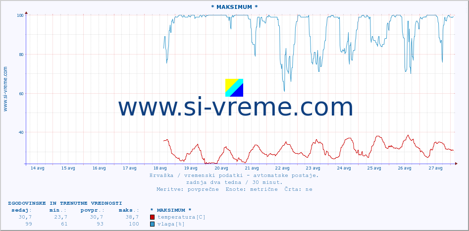 POVPREČJE :: * MAKSIMUM * :: temperatura | vlaga | hitrost vetra | tlak :: zadnja dva tedna / 30 minut.