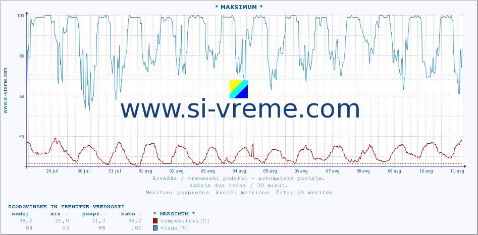 POVPREČJE :: * MAKSIMUM * :: temperatura | vlaga | hitrost vetra | tlak :: zadnja dva tedna / 30 minut.