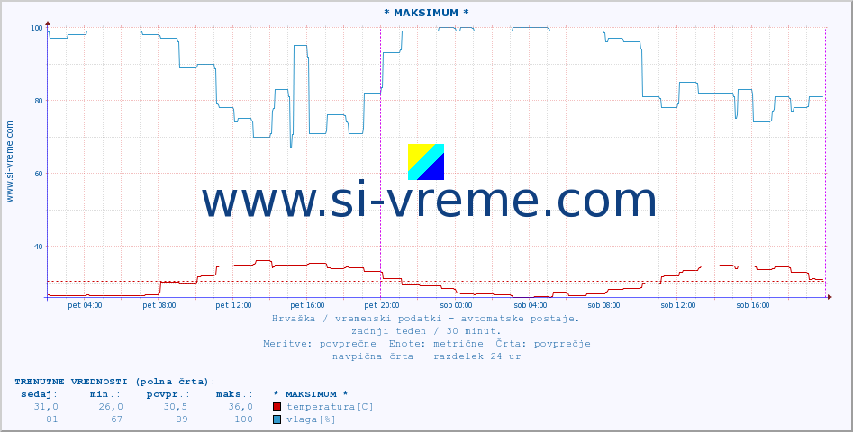 POVPREČJE :: * MAKSIMUM * :: temperatura | vlaga | hitrost vetra | tlak :: zadnji teden / 30 minut.