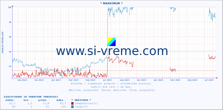 Hrvaška : vremenski podatki - avtomatske postaje. :: * MAKSIMUM * :: temperatura | vlaga | hitrost vetra | tlak :: zadnji dve leti / en dan.