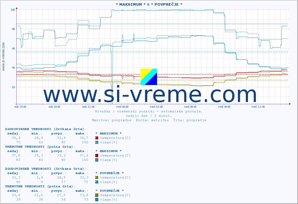 POVPREČJE :: * MAKSIMUM * & * POVPREČJE * :: temperatura | vlaga | hitrost vetra | tlak :: zadnji dan / 5 minut.