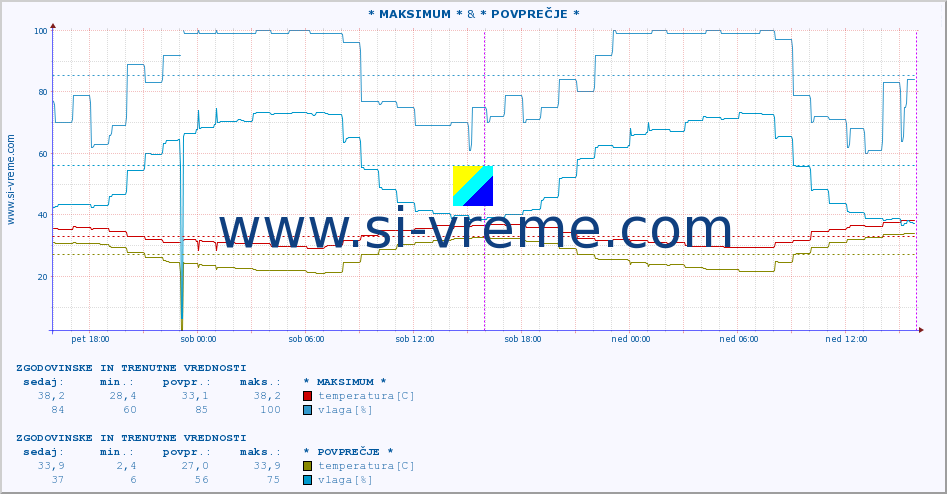 POVPREČJE :: * MAKSIMUM * & * POVPREČJE * :: temperatura | vlaga | hitrost vetra | tlak :: zadnja dva dni / 5 minut.