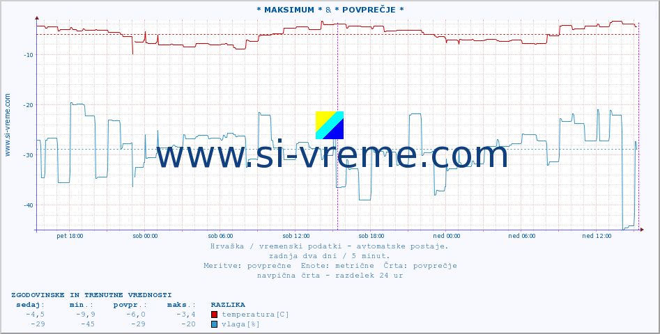 POVPREČJE :: * MAKSIMUM * & * POVPREČJE * :: temperatura | vlaga | hitrost vetra | tlak :: zadnja dva dni / 5 minut.