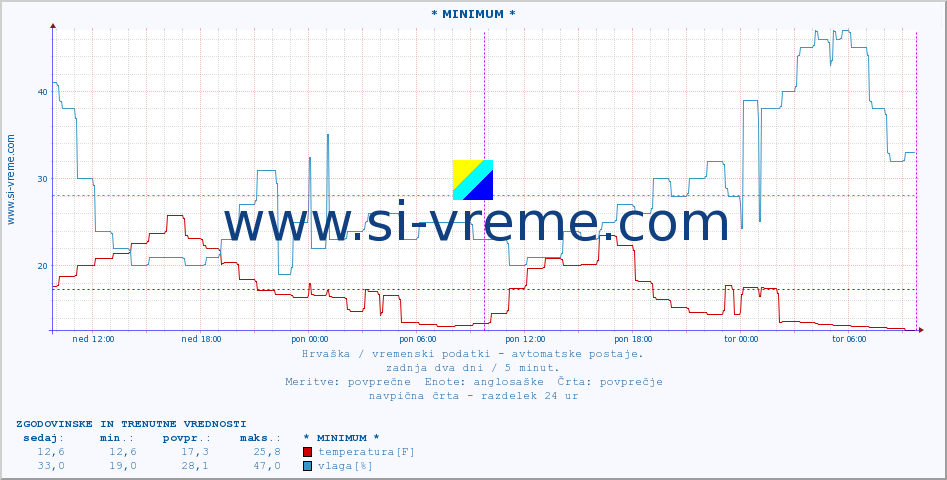 POVPREČJE :: * MINIMUM * :: temperatura | vlaga | hitrost vetra | tlak :: zadnja dva dni / 5 minut.