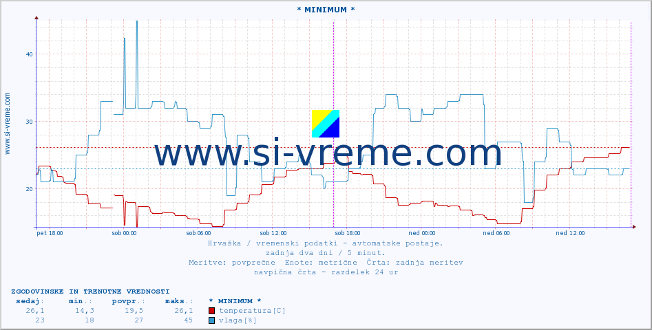 POVPREČJE :: * MINIMUM * :: temperatura | vlaga | hitrost vetra | tlak :: zadnja dva dni / 5 minut.