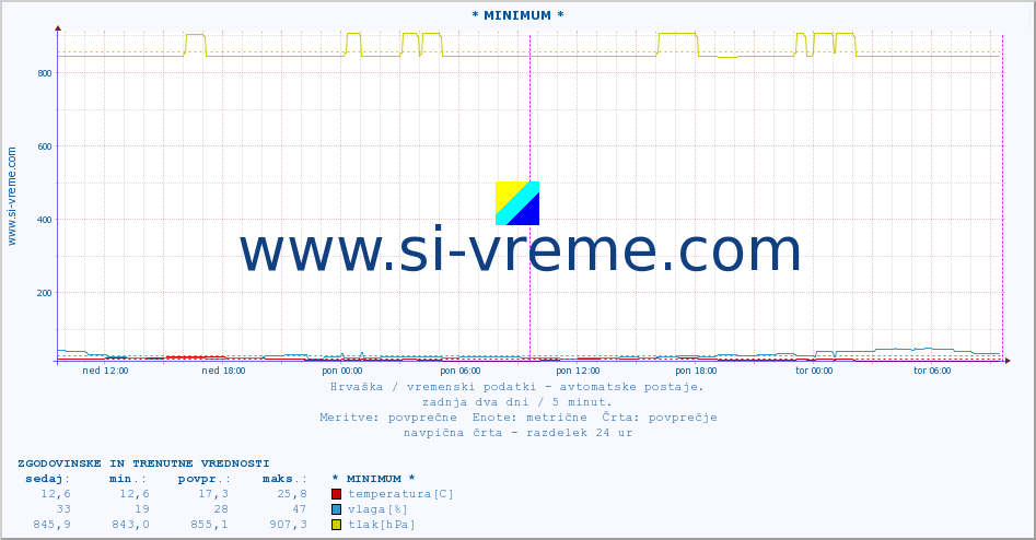 POVPREČJE :: * MINIMUM * :: temperatura | vlaga | hitrost vetra | tlak :: zadnja dva dni / 5 minut.