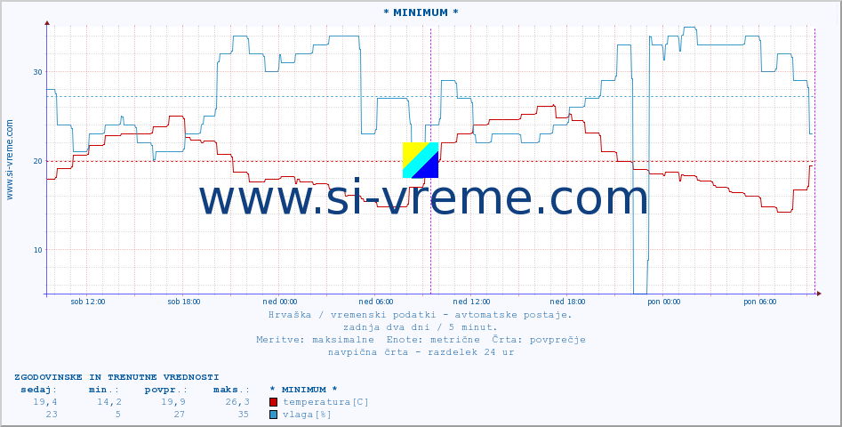 POVPREČJE :: * MINIMUM * :: temperatura | vlaga | hitrost vetra | tlak :: zadnja dva dni / 5 minut.