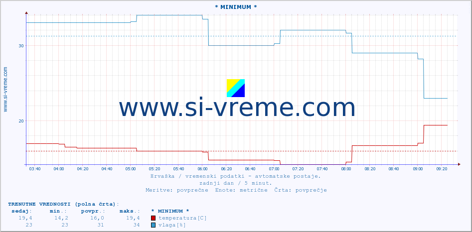 POVPREČJE :: * MINIMUM * :: temperatura | vlaga | hitrost vetra | tlak :: zadnji dan / 5 minut.