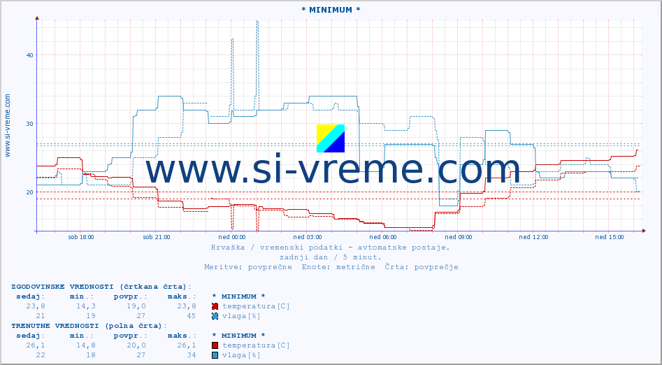 POVPREČJE :: * MINIMUM * :: temperatura | vlaga | hitrost vetra | tlak :: zadnji dan / 5 minut.